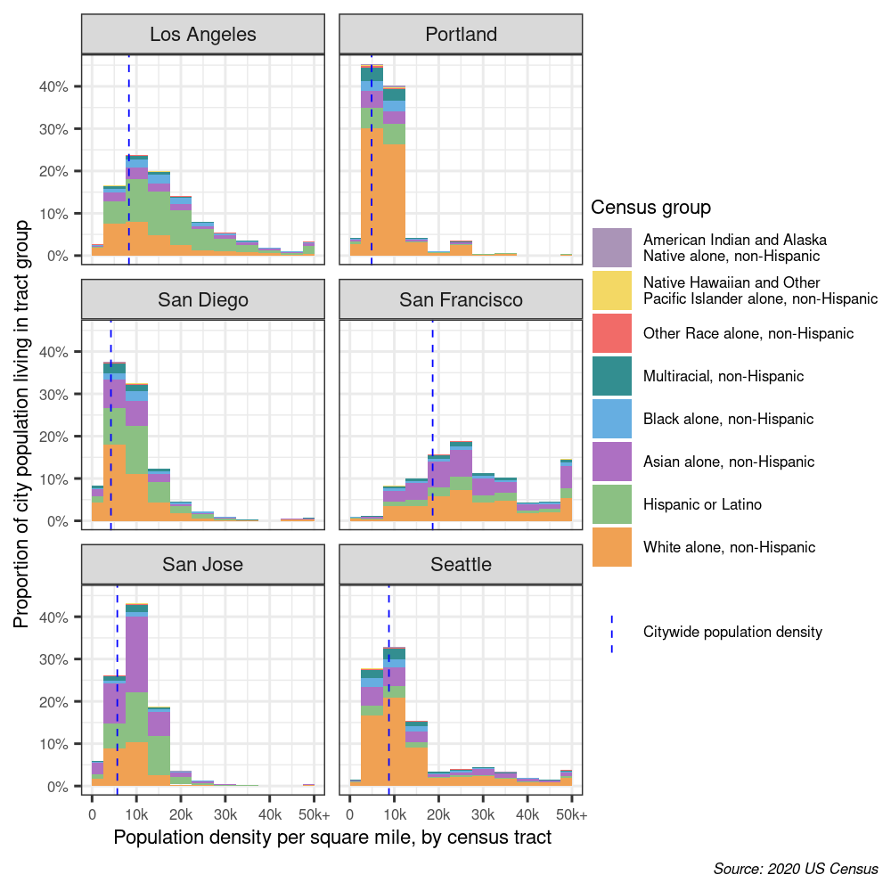 Histograms of population density by census tract across the six largest cities on the West Coast