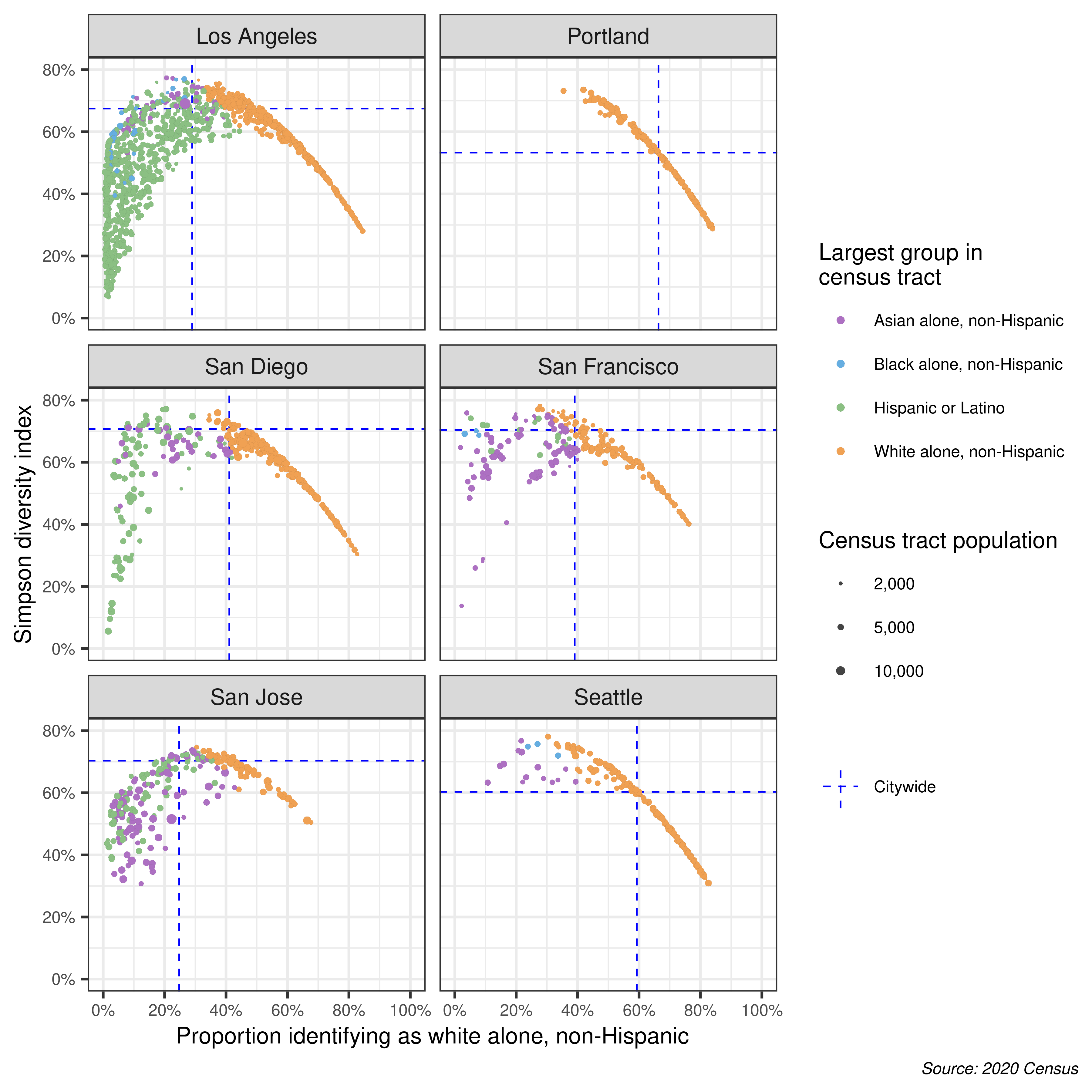 Scatter plot comparing diversity index against proportion white by census tract