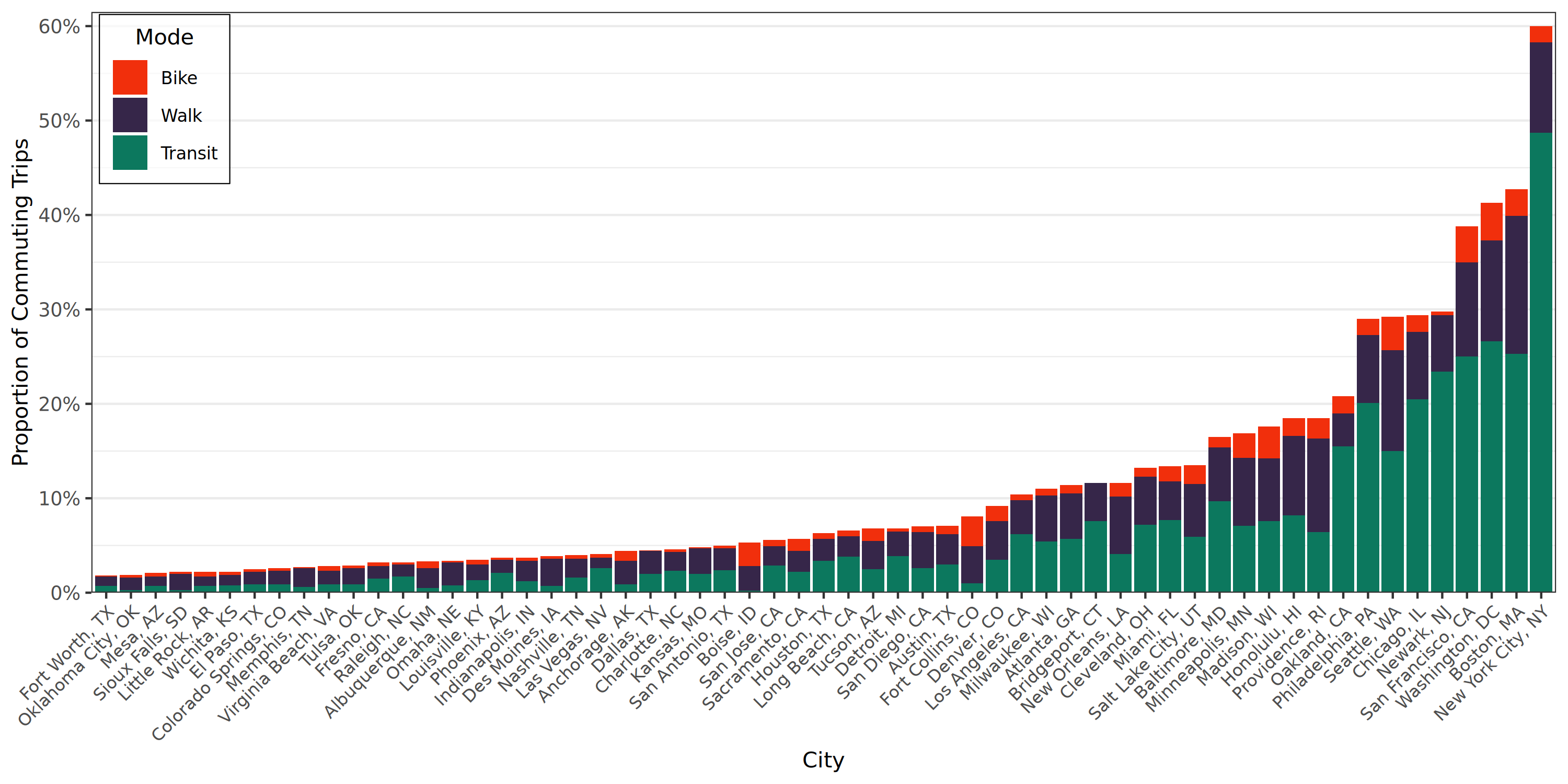Proportion of commuting trips for walking, biking, and public transit